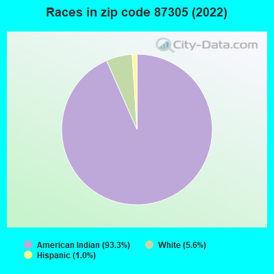 Races in zip code 87305 (2022)