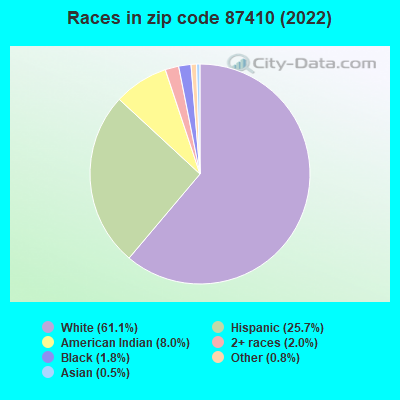 Races in zip code 87410 (2022)