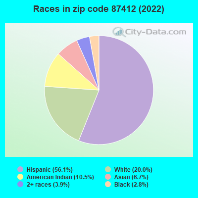 Races in zip code 87412 (2022)