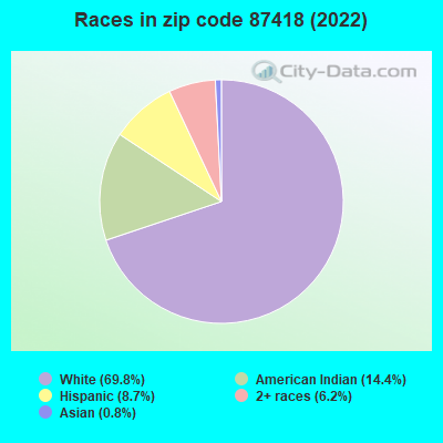 Races in zip code 87418 (2022)