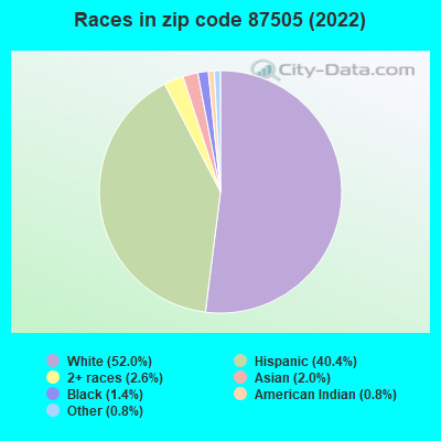 Races in zip code 87505 (2019)