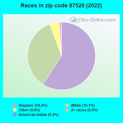Races in zip code 87520 (2022)