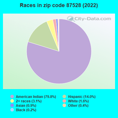 Races in zip code 87528 (2022)