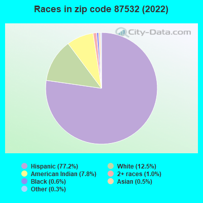 Races in zip code 87532 (2022)