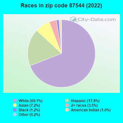 Races in zip code 87544 (2022)