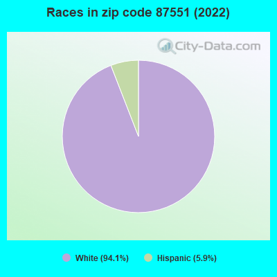 Races in zip code 87551 (2022)