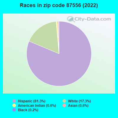 Races in zip code 87556 (2022)