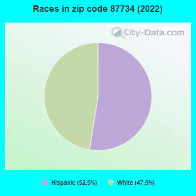 Races in zip code 87734 (2022)