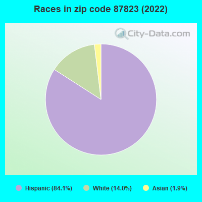 Races in zip code 87823 (2022)