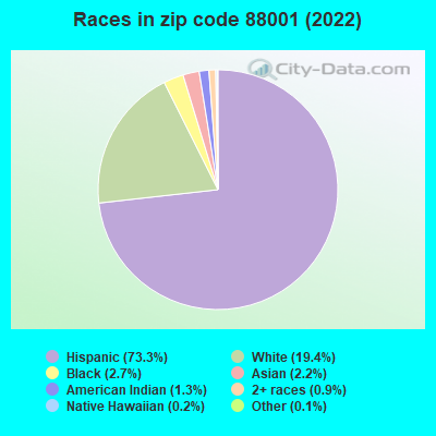 Races in zip code 88001 (2022)