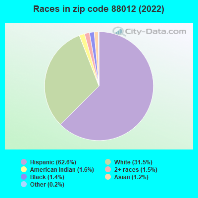 Races in zip code 88012 (2022)