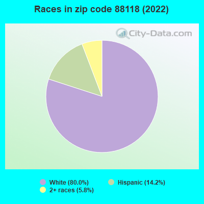 Races in zip code 88118 (2022)
