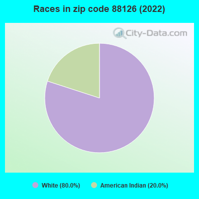 Races in zip code 88126 (2022)