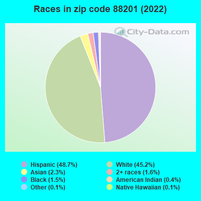 Races in zip code 88201 (2022)
