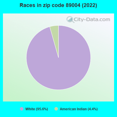 Races in zip code 89004 (2022)
