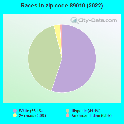 Races in zip code 89010 (2022)