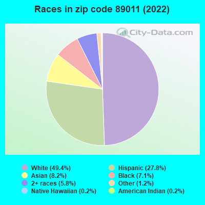 Races in zip code 89011 (2022)