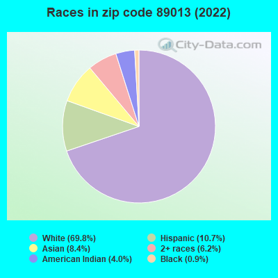 Races in zip code 89013 (2022)