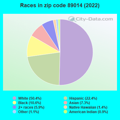 Races in zip code 89014 (2022)