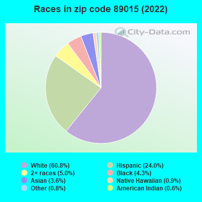 Races in zip code 89015 (2022)