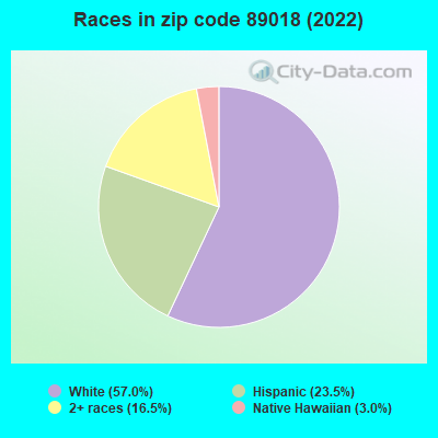 Races in zip code 89018 (2022)