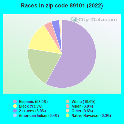 Races in zip code 89101 (2022)