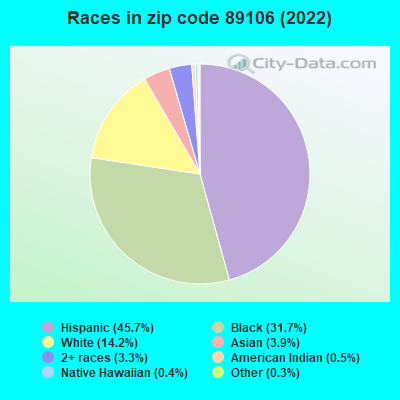 Races in zip code 89106 (2022)