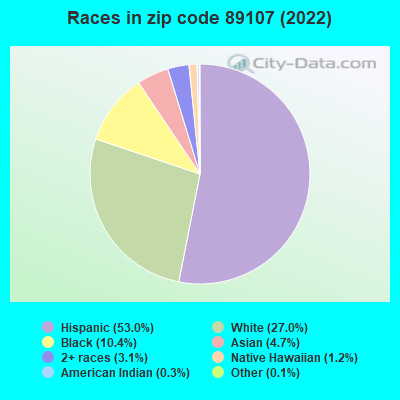 Races in zip code 89107 (2022)