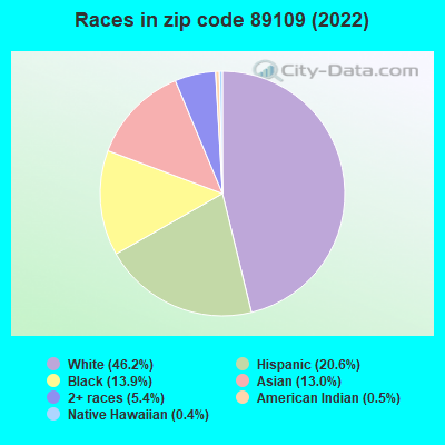 Races in zip code 89109 (2022)