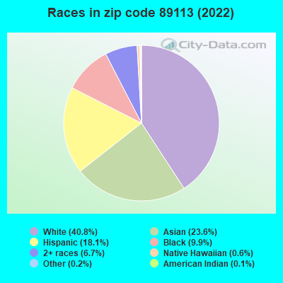 Races in zip code 89113 (2022)