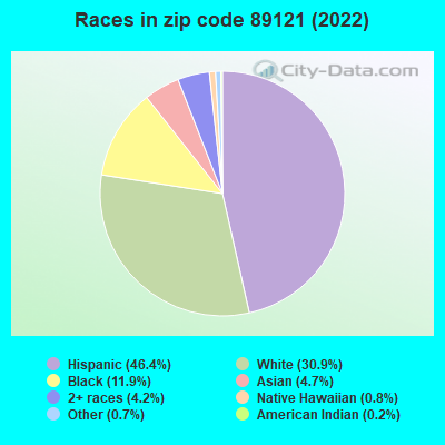 Races in zip code 89121 (2022)