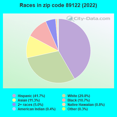 Races in zip code 89122 (2022)