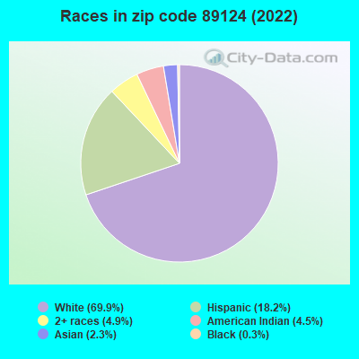 Races in zip code 89124 (2022)