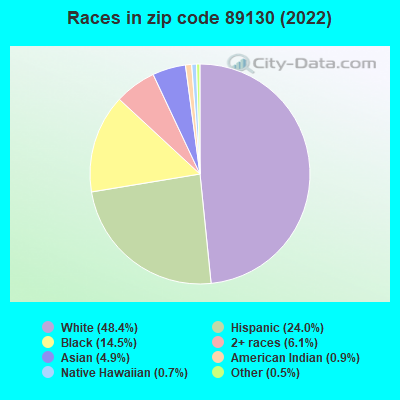 Races in zip code 89130 (2022)