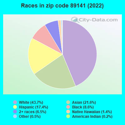 Races in zip code 89141 (2022)