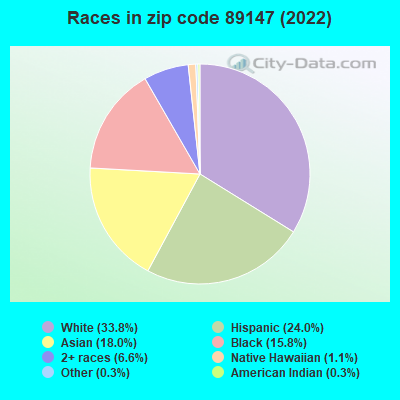 Races in zip code 89147 (2022)