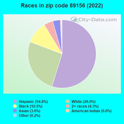 Races in zip code 89156 (2022)
