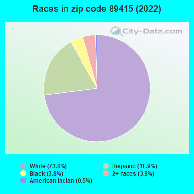 Races in zip code 89415 (2022)