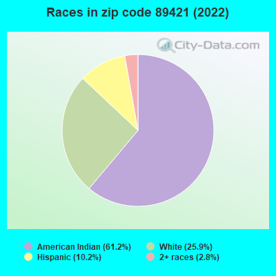 Races in zip code 89421 (2022)