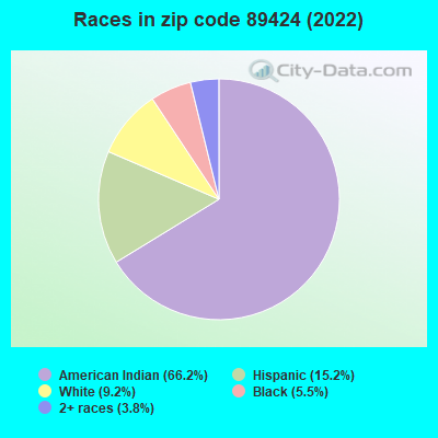 Races in zip code 89424 (2022)