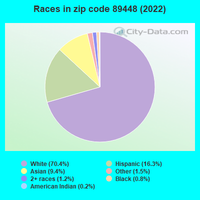 Races in zip code 89448 (2022)