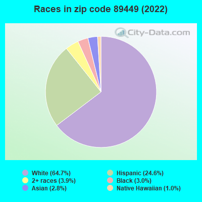 Races in zip code 89449 (2022)