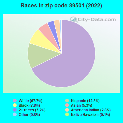 Races in zip code 89501 (2022)