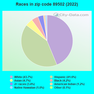 Races in zip code 89502 (2022)