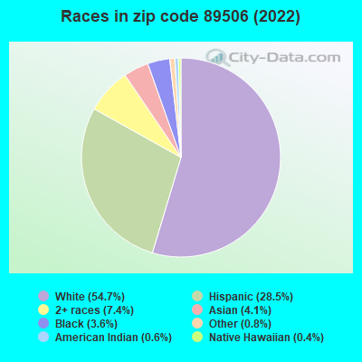 Races in zip code 89506 (2022)