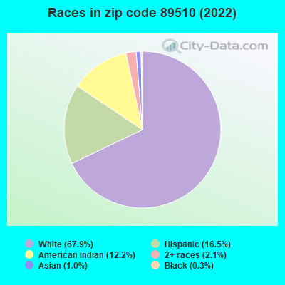 Races in zip code 89510 (2022)