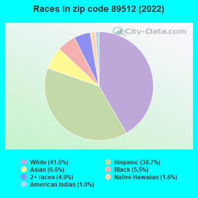 Races in zip code 89512 (2022)