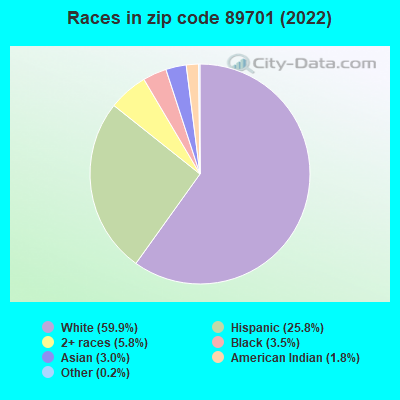 Races in zip code 89701 (2022)