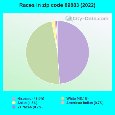 Races in zip code 89883 (2022)