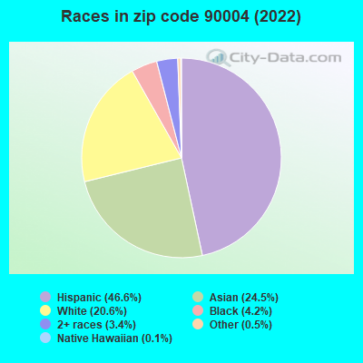 Races in zip code 90004 (2022)